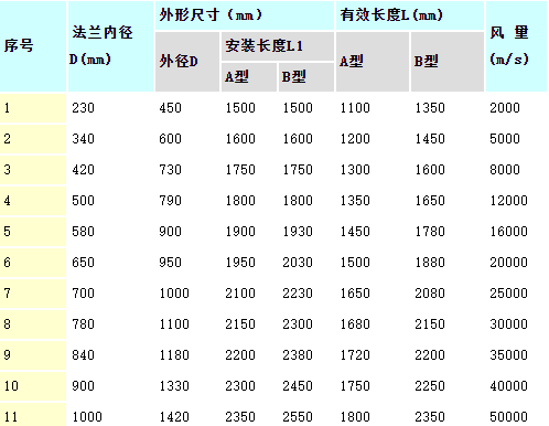 鼓風(fēng)機(jī)消聲器型號及規(guī)格